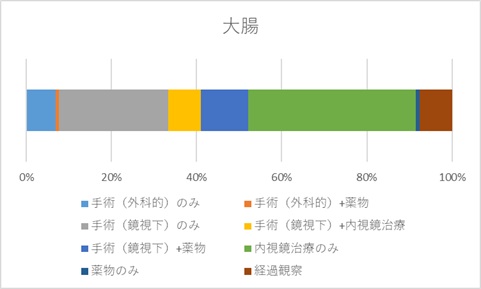 大腸のグラフ