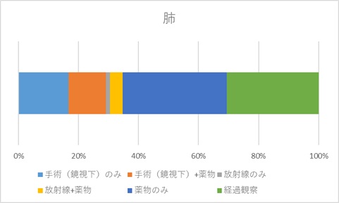 肺のグラフ