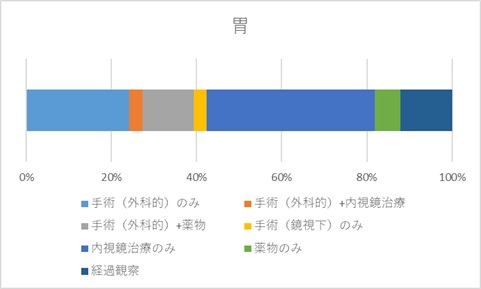 胃のグラフ