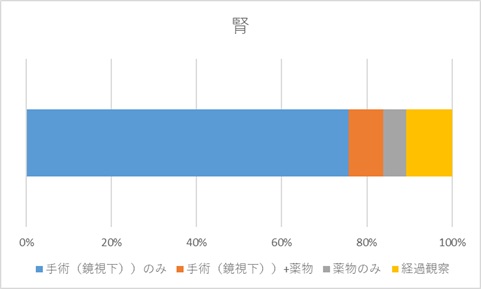 腎のグラフ
