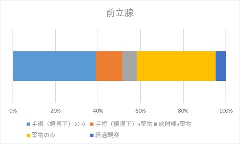 前立腺のグラフ