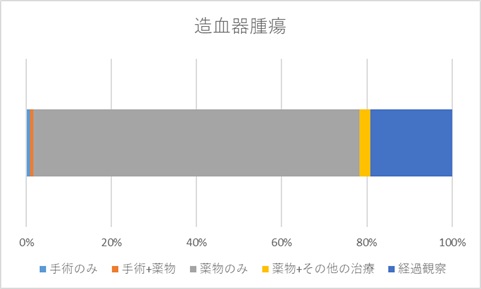 造血器腫瘍のグラフ