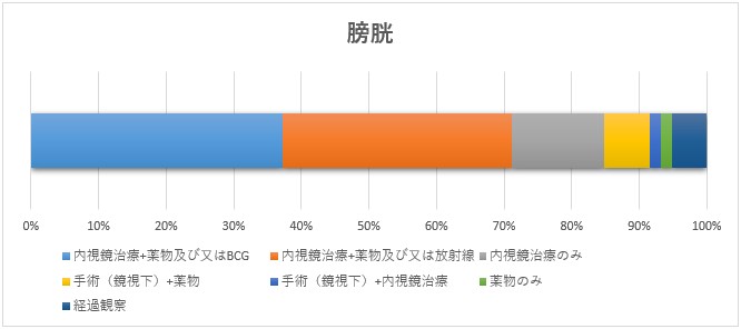 膀胱のグラフ