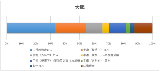 大腸のグラフ