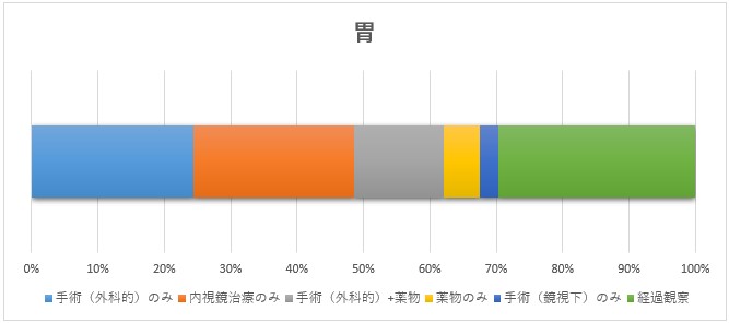 胃のグラフ