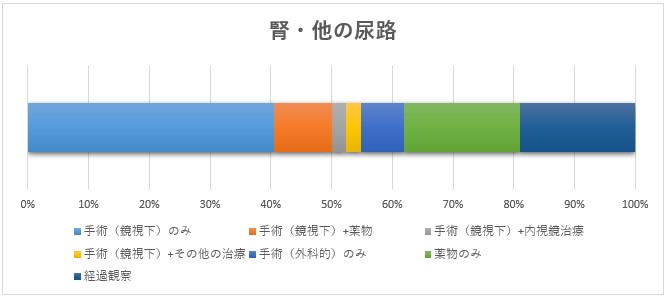 腎・他の尿路のグラフ