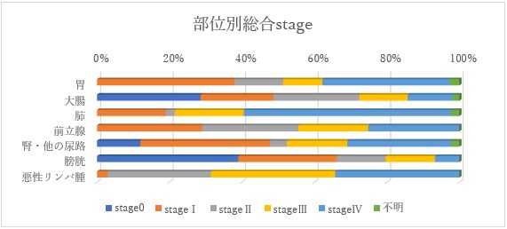 部位別総合stage割合