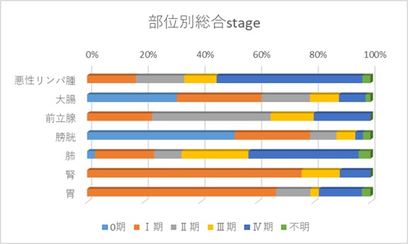 部位別総合stage割合