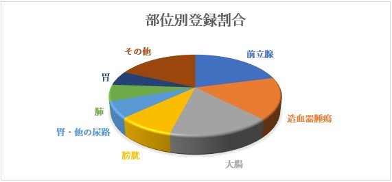 部位別登録割合
