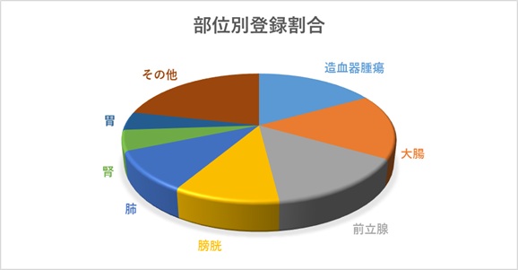 部位別登録割合