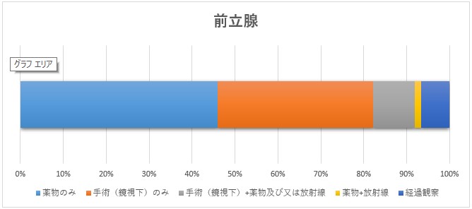 前立腺のグラフ