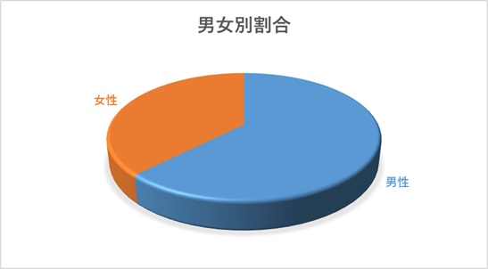 男女別割合