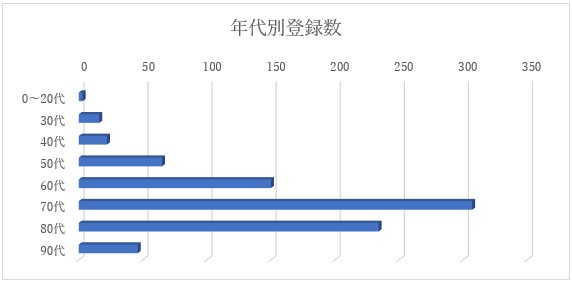 年代別割合