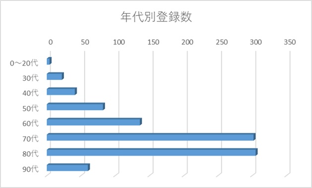 年代別割合