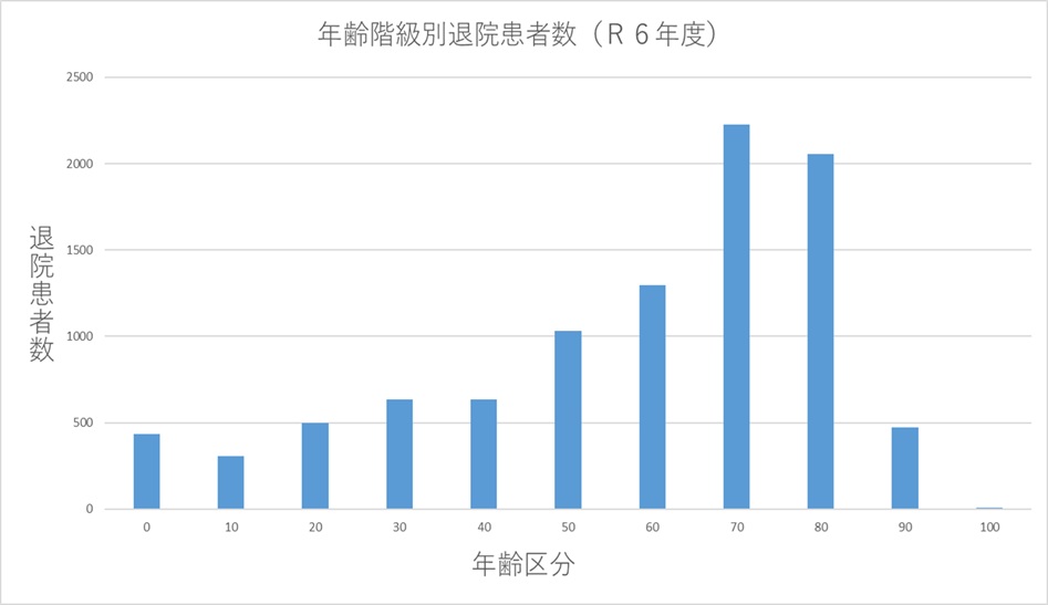 ② 年齢階級別退院患者数(R6年度)