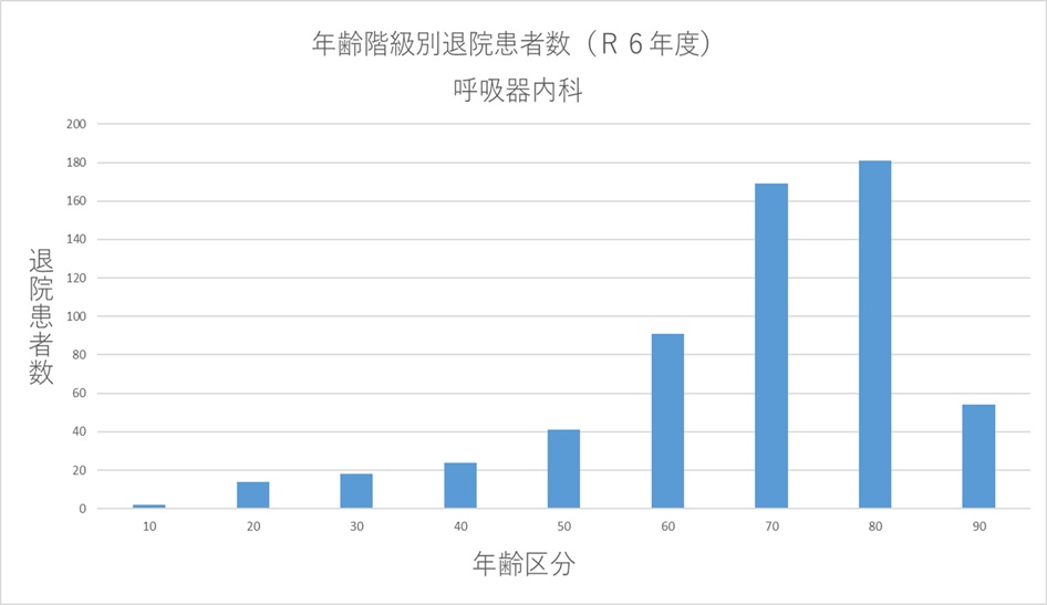 ② 年齢階級別退院患者数(R6年度) 呼吸器内科