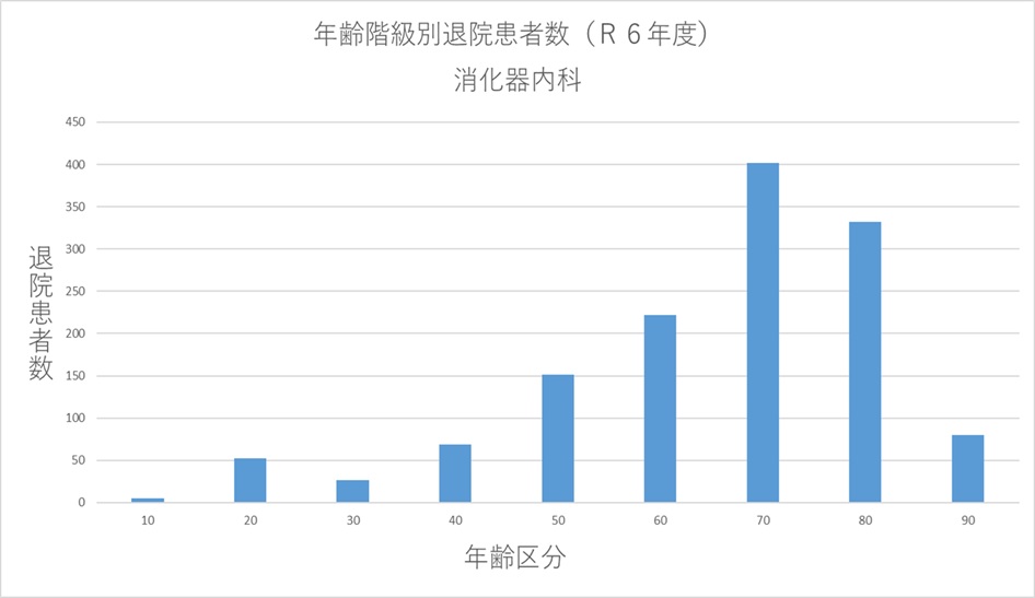 ② 年齢階級別退院患者数(R6年度) 消化器内科
