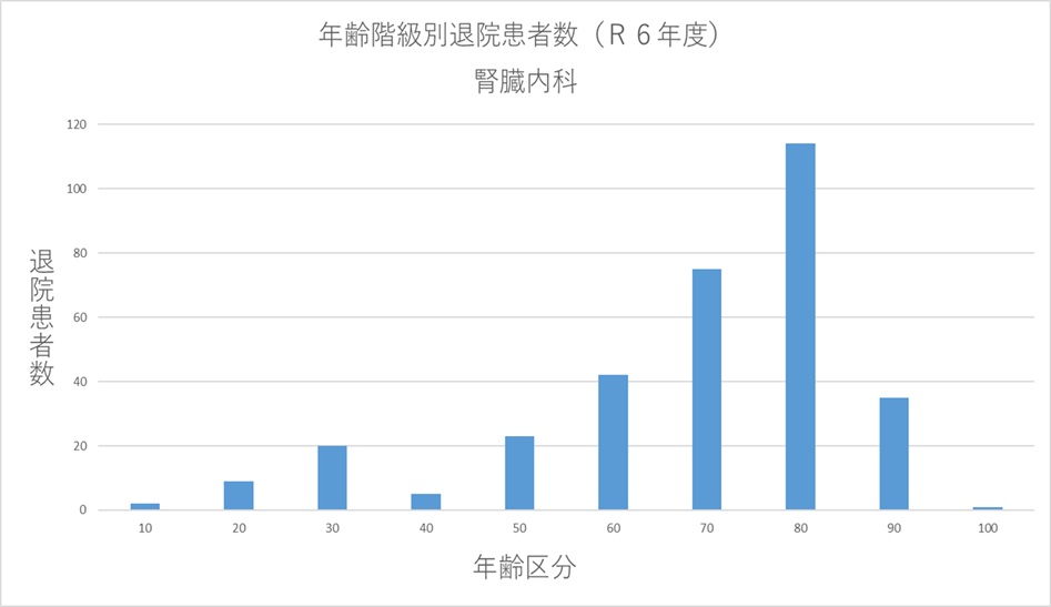 ② 年齢階級別退院患者数(R6年度) 腎臓内