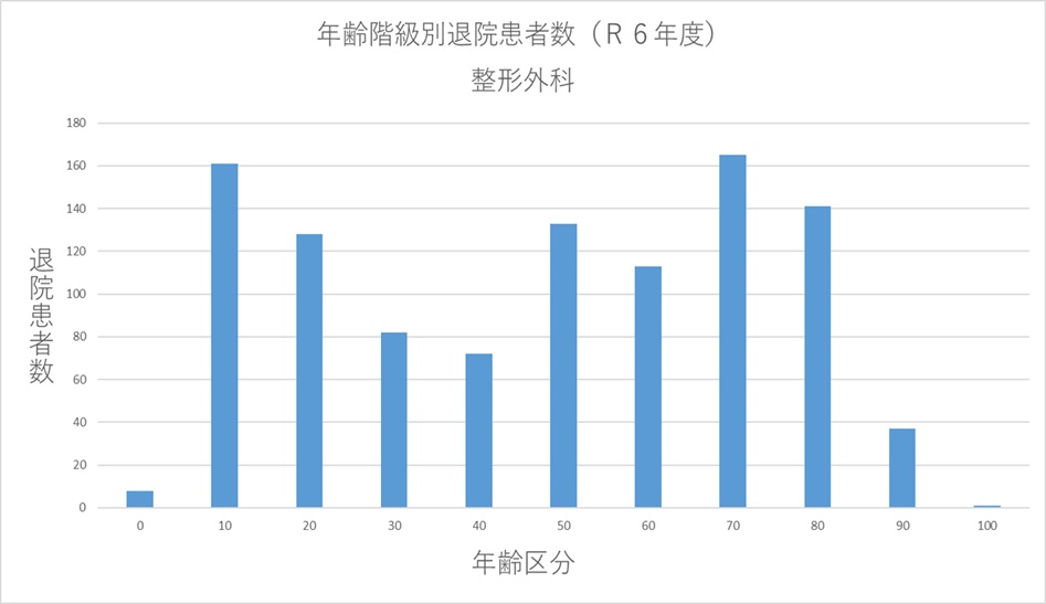 ② 年齢階級別退院患者数(R6年度) 整形外科