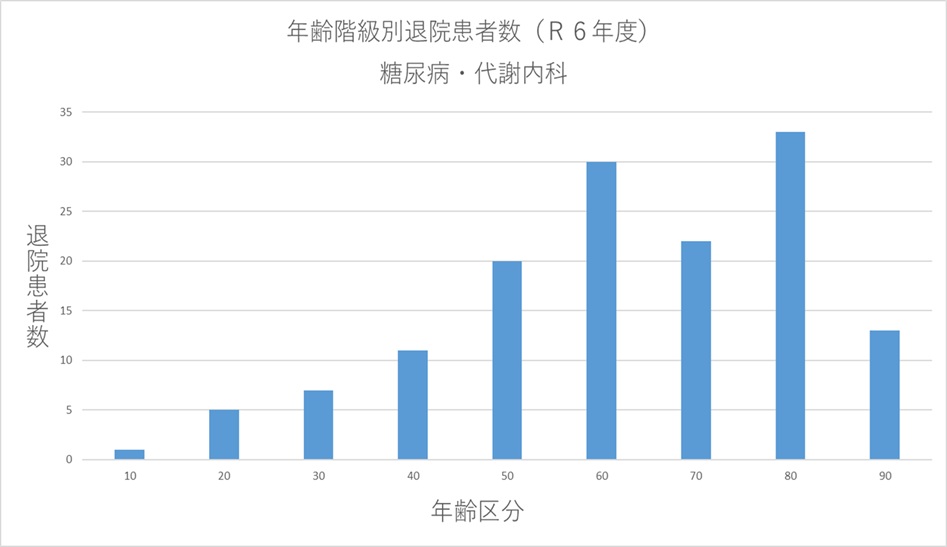 ② 年齢階級別退院患者数(R6年度) 糖尿病・代謝内科