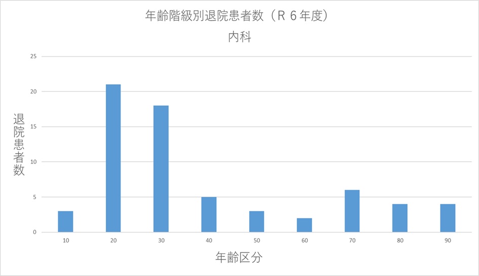 ② 年齢階級別退院患者数(R6年度) 内科