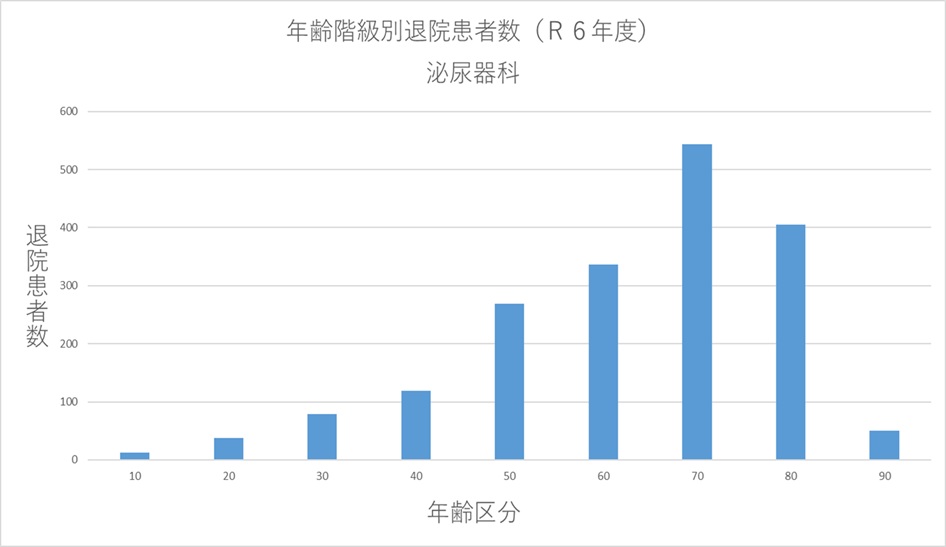 ② 年齢階級別退院患者数(R6年度) 泌尿器科