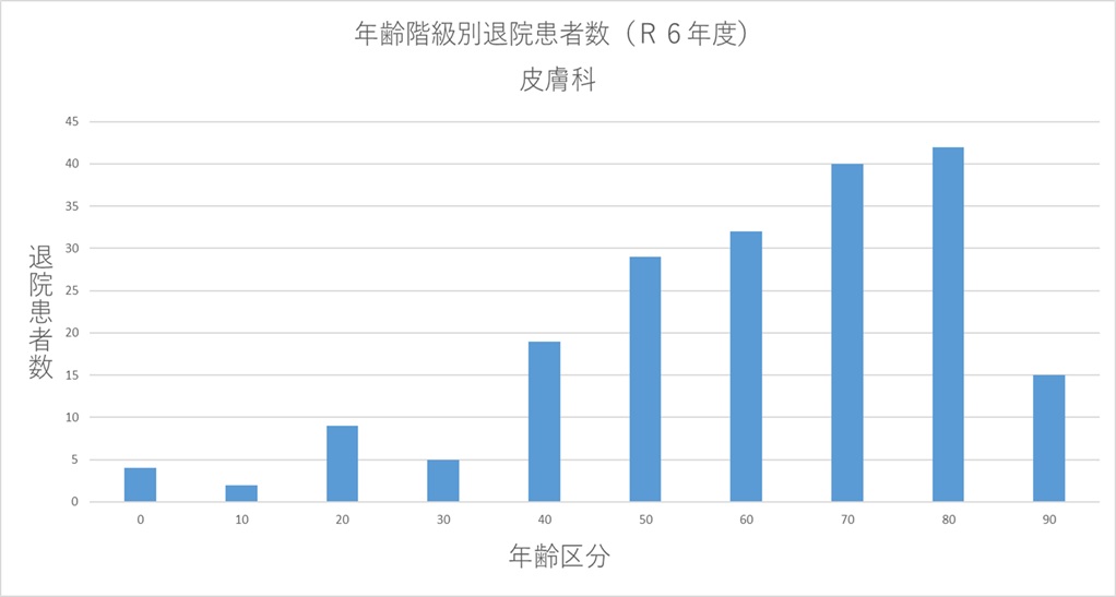 ② 年齢階級別退院患者数(R6年度) 皮膚科