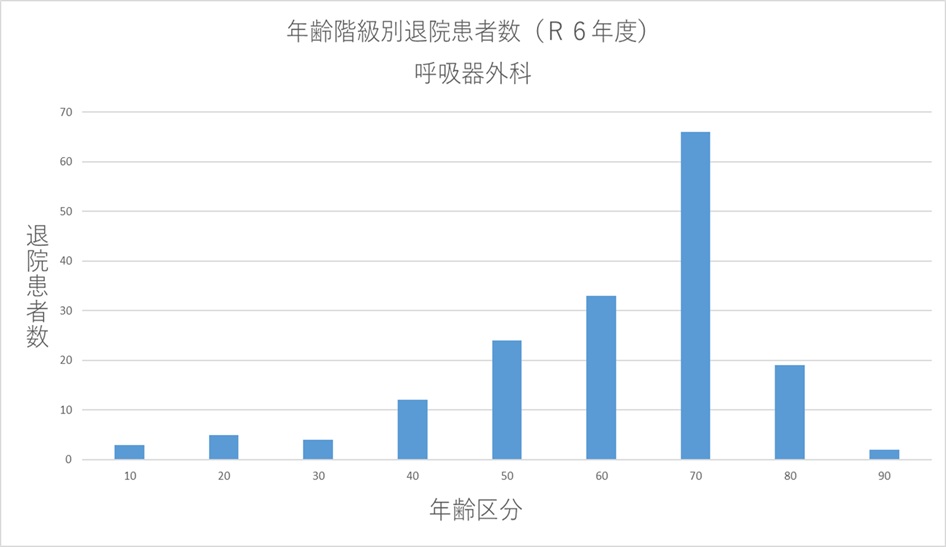 ② 年齢階級別退院患者数(R6年度) 呼吸器外科