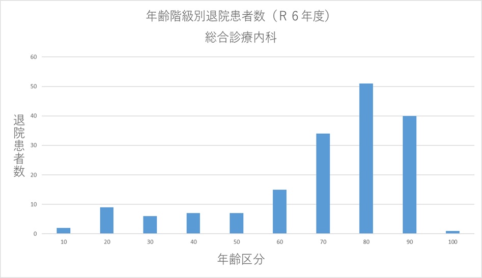 ② 年齢階級別退院患者数(R6年度) 総合診療内科