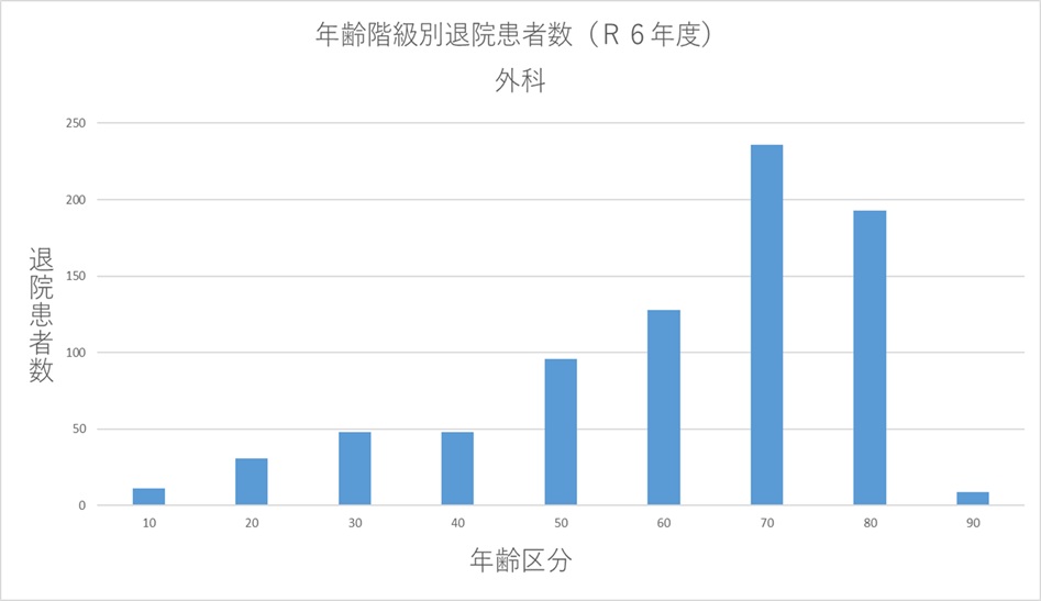 ② 年齢階級別退院患者数(R6年度) 外科