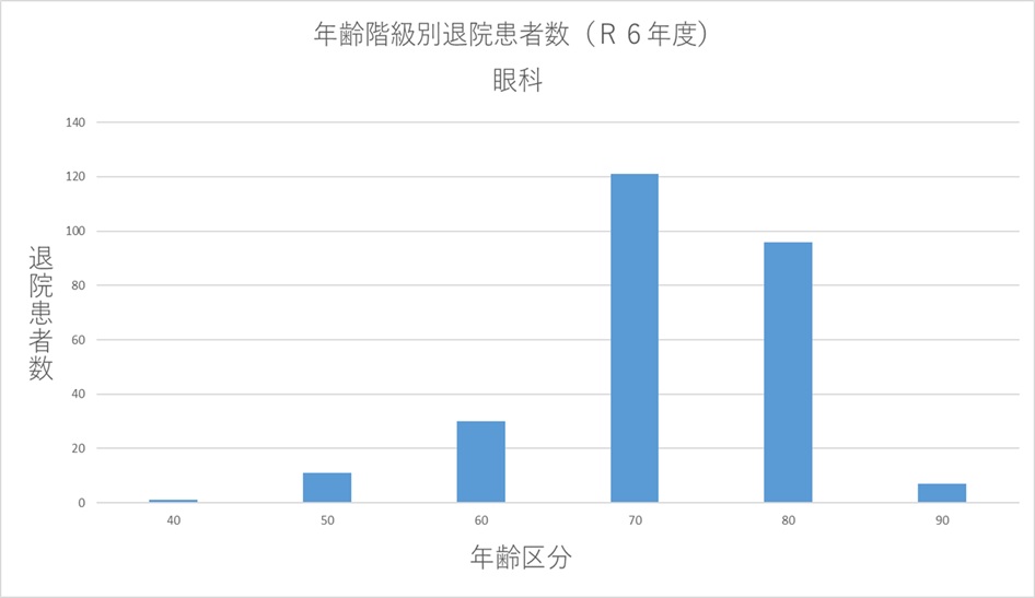 ② 年齢階級別退院患者数(R6年度) 眼科