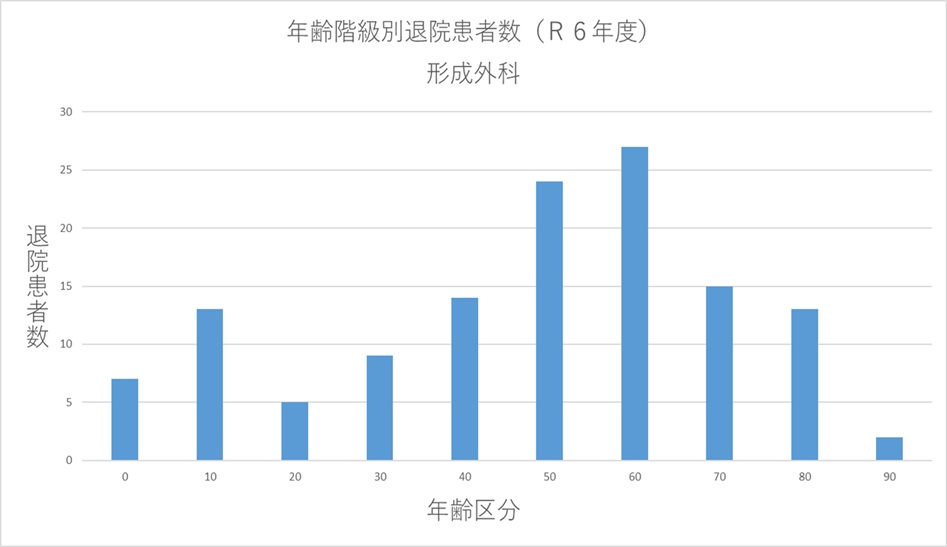 ② 年齢階級別退院患者数(R6年度) 形成外科