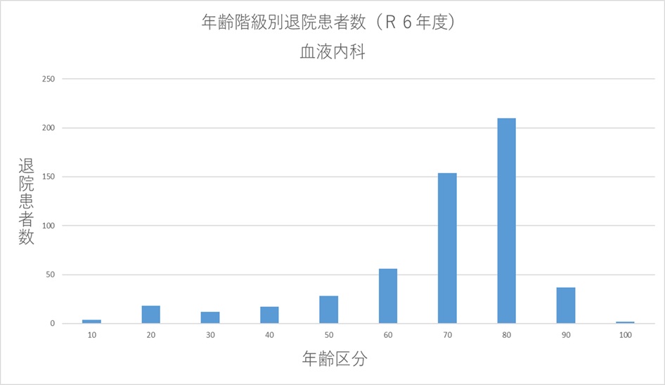 ② 年齢階級別退院患者数(R6年度) 血液内科