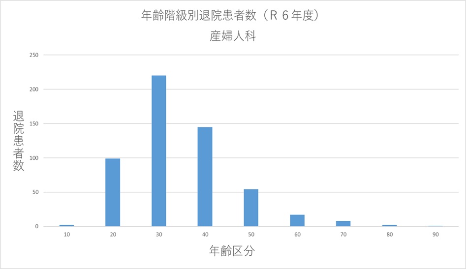 ② 年齢階級別退院患者数(R6年度) 産婦人科