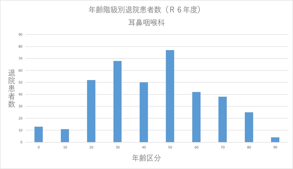 ② 年齢階級別退院患者数(R6年度) 耳鼻咽喉科