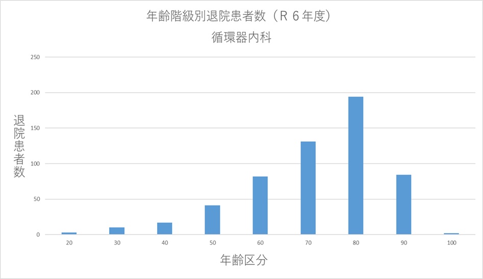 ② 年齢階級別退院患者数(R6年度) 循環器内科