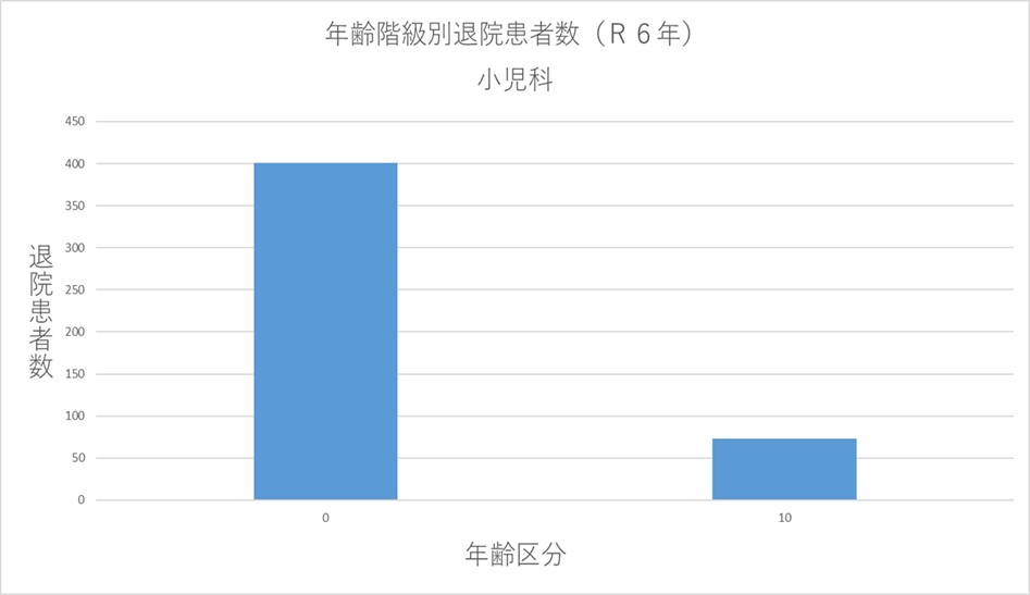 ② 年齢階級別退院患者数(R6年度) 小児科
