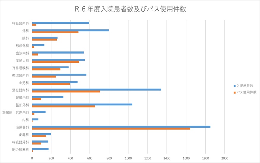 ⑤ R6年度 入院患者件数およびパス使用件数