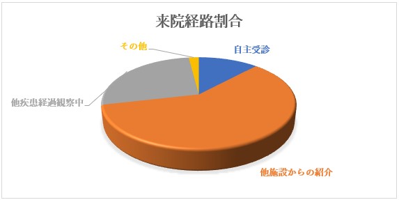 来院経路割合