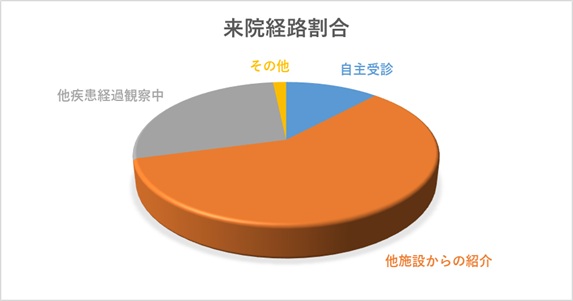 来院経路割合