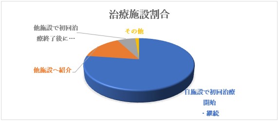 治療施設割合