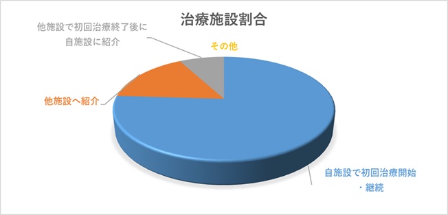 治療施設割合