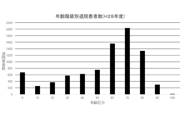 ② 年齢階級別退院患者数(H28年度)