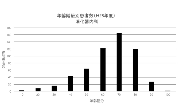 ② 年齢階級別退院患者数(H28年度) 消化器内科