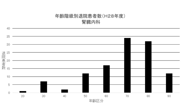 ② 年齢階級別退院患者数(H28年度) 腎臓内科