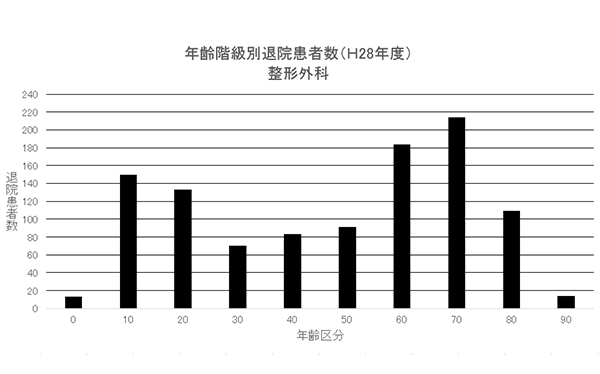 ② 年齢階級別退院患者数(H28年度) 整形外科