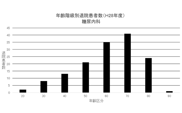 ② 年齢階級別退院患者数(H28年度) 糖尿内科