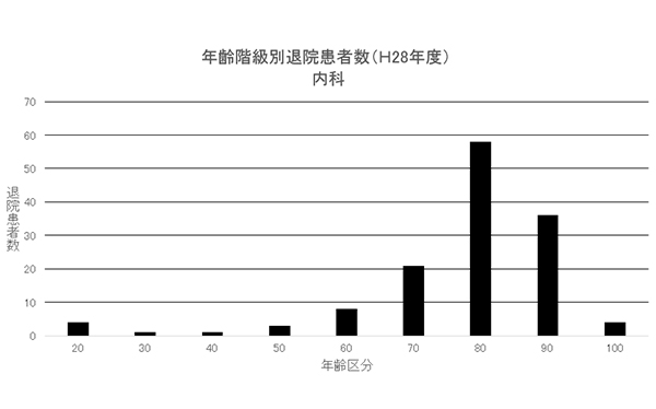 ② 年齢階級別退院患者数(H28年度) 内科