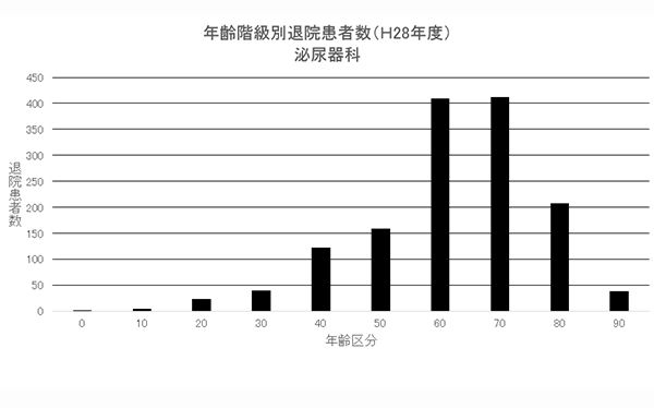 ② 年齢階級別退院患者数(H28年度) 泌尿器科