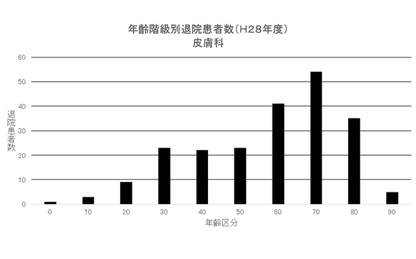 ② 年齢階級別退院患者数(H28年度) 皮膚科